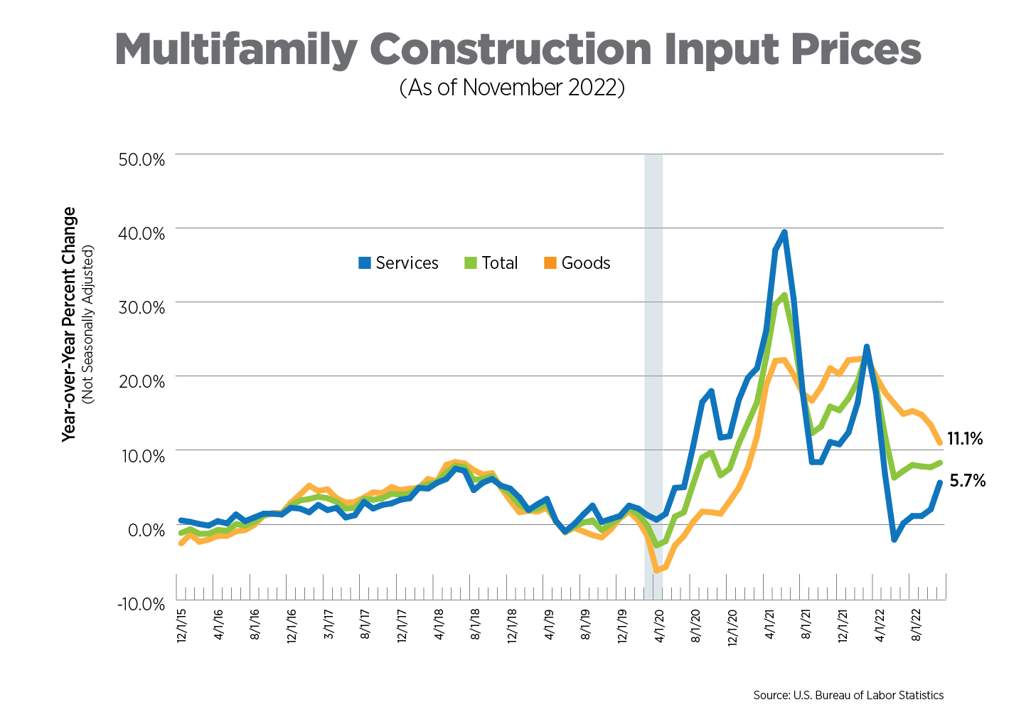 NAA Inflation Tracker December 2022 North Dakota Apartment Association